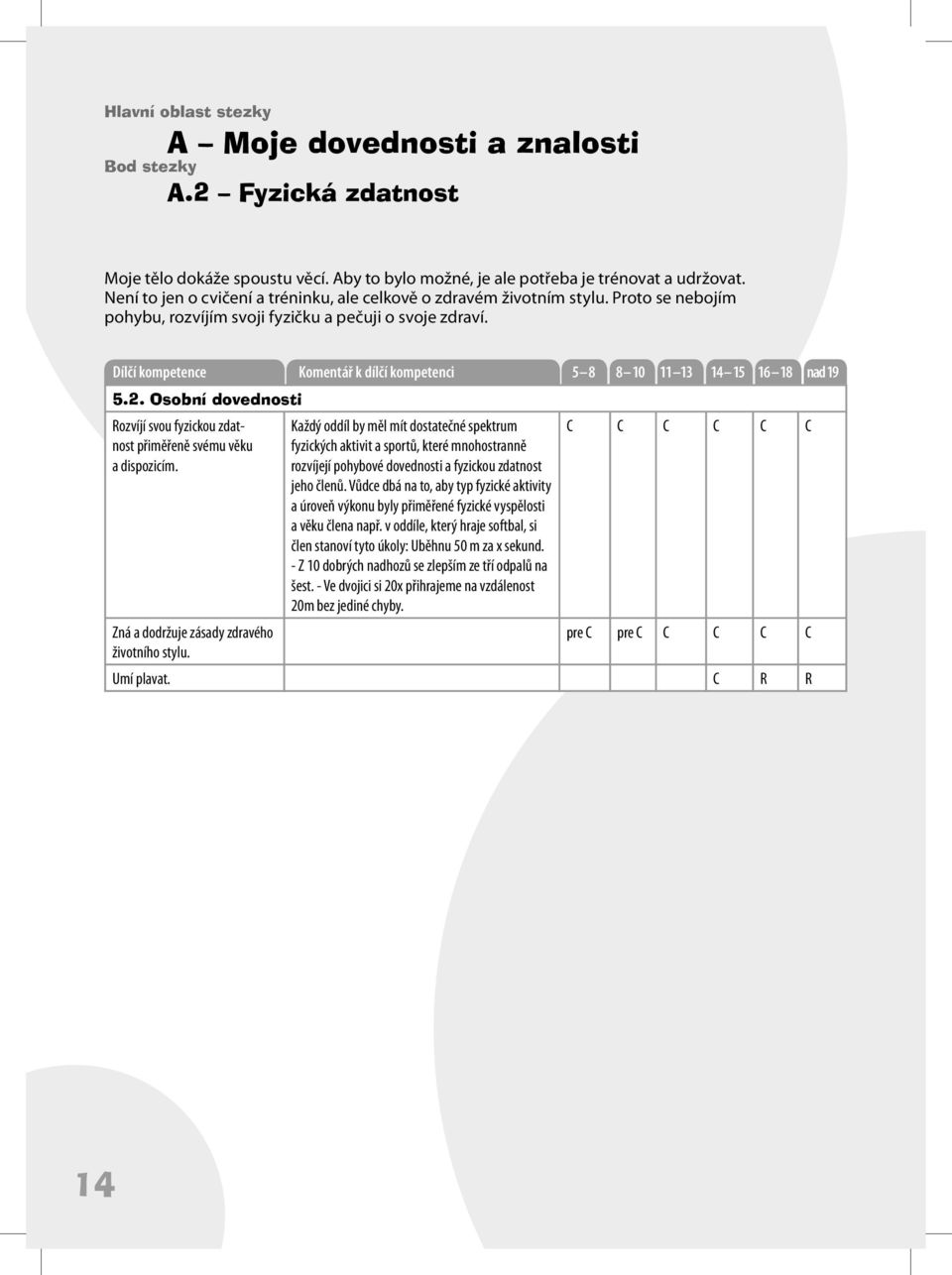 Dílčí kompetence Komentář k dílčí kompetenci 5 8 8 10 11 13 14 15 16 18 nad 19 5.2. Osobní dovednosti Rozvíjí svou fyzickou zdatnost přiměřeně svému věku a dispozicím.