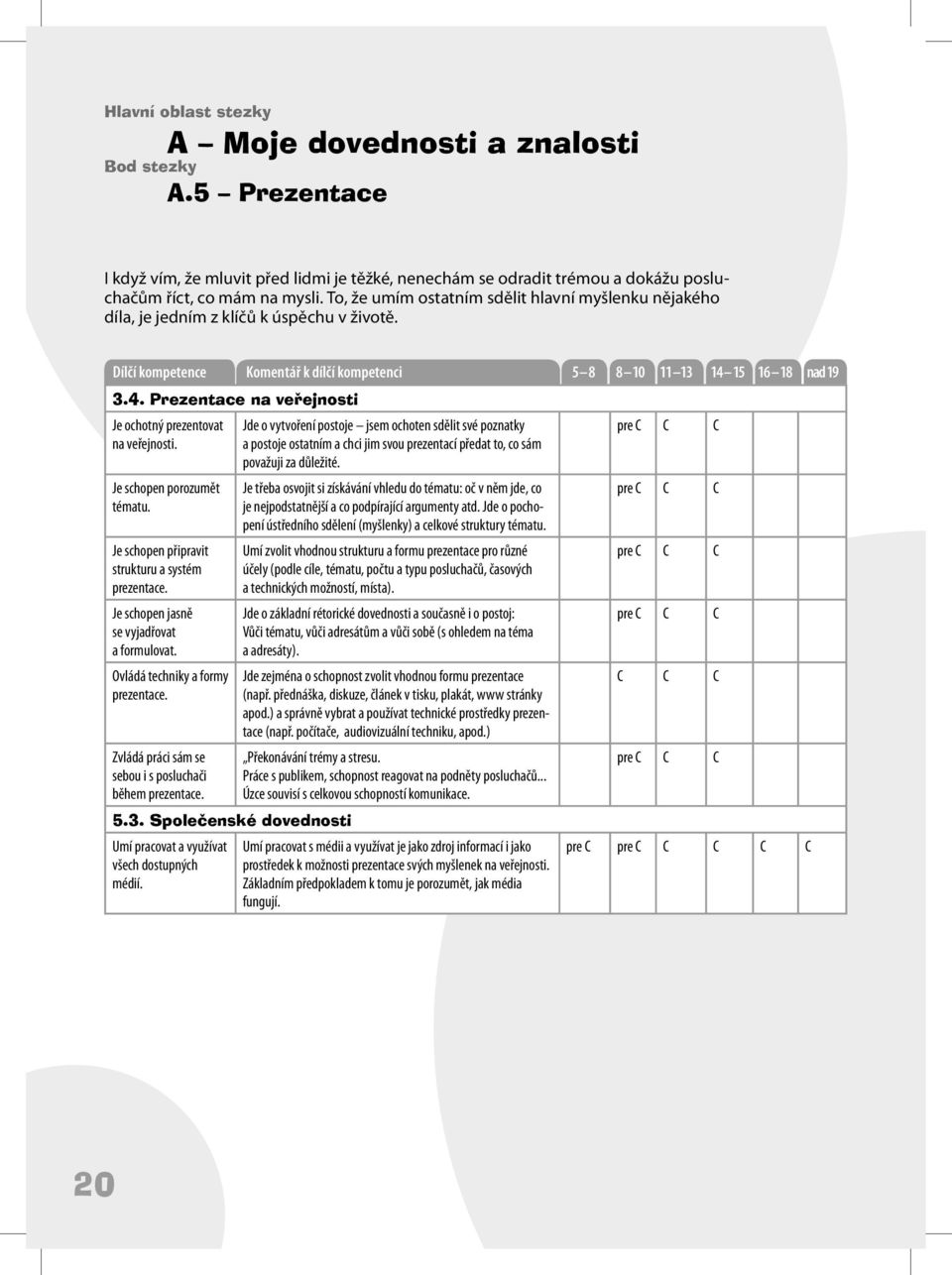 15 16 18 nad 19 3.4. Prezentace na veřejnosti Je ochotný prezentovat na veřejnosti. Je schopen porozumět tématu. Je schopen připravit strukturu a systém prezentace.