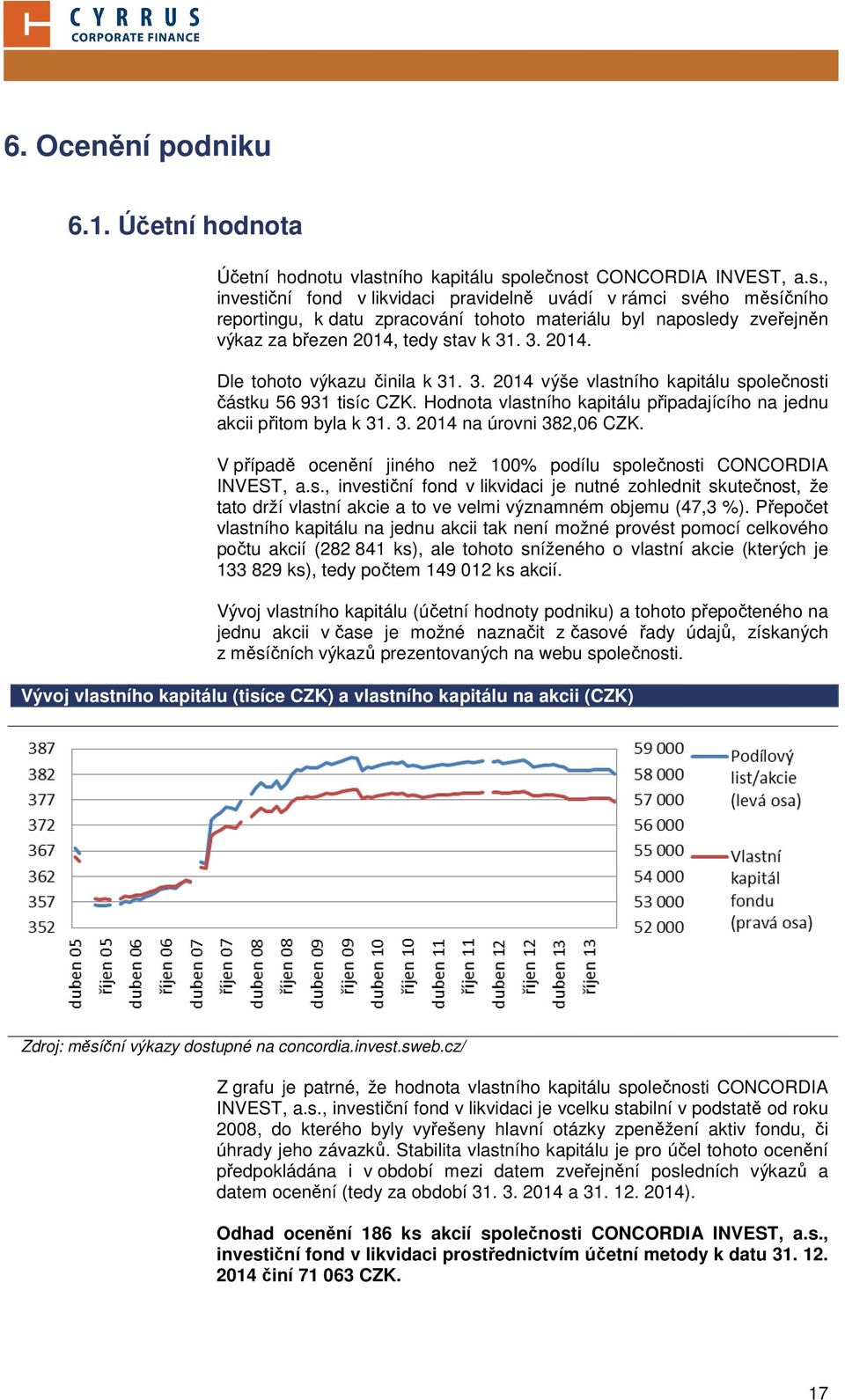 3. 2014. Dle tohoto výkazu činila k 31. 3. 2014 výše vlastního kapitálu společnosti částku 56 931 tisíc CZK. Hodnota vlastního kapitálu připadajícího na jednu akcii přitom byla k 31. 3. 2014 na úrovni 382,06 CZK.