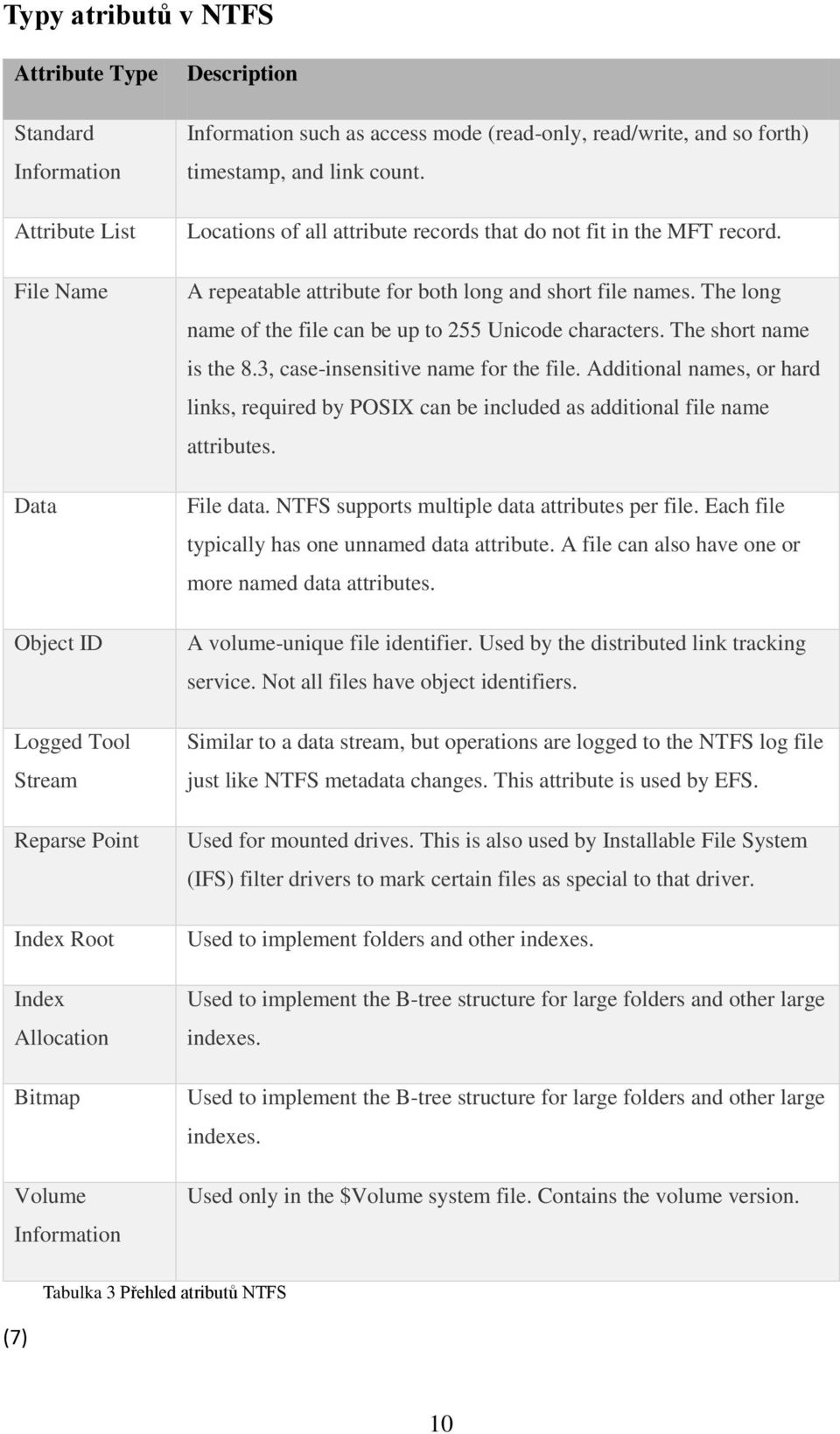 A repeatable attribute for both long and short file names. The long name of the file can be up to 255 Unicode characters. The short name is the 8.3, case-insensitive name for the file.