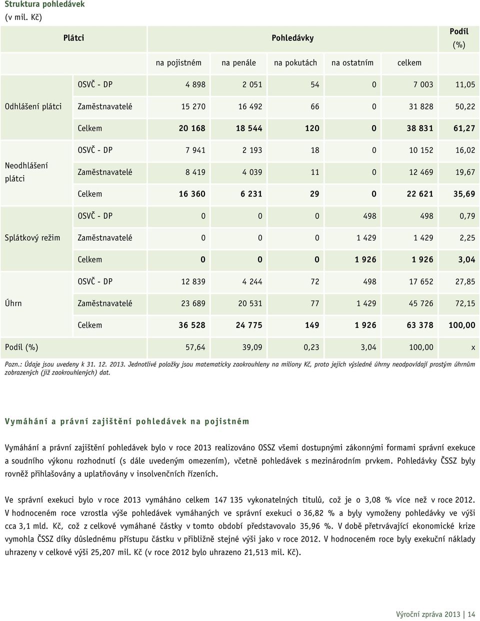 168 18 544 120 0 38 831 61,27 OSVČ - DP 7 941 2 193 18 0 10 152 16,02 Neodhlášení plátci Zaměstnavatelé 8 419 4 039 11 0 12 469 19,67 Celkem 16 360 6 231 29 0 22 621 35,69 OSVČ - DP 0 0 0 498 498