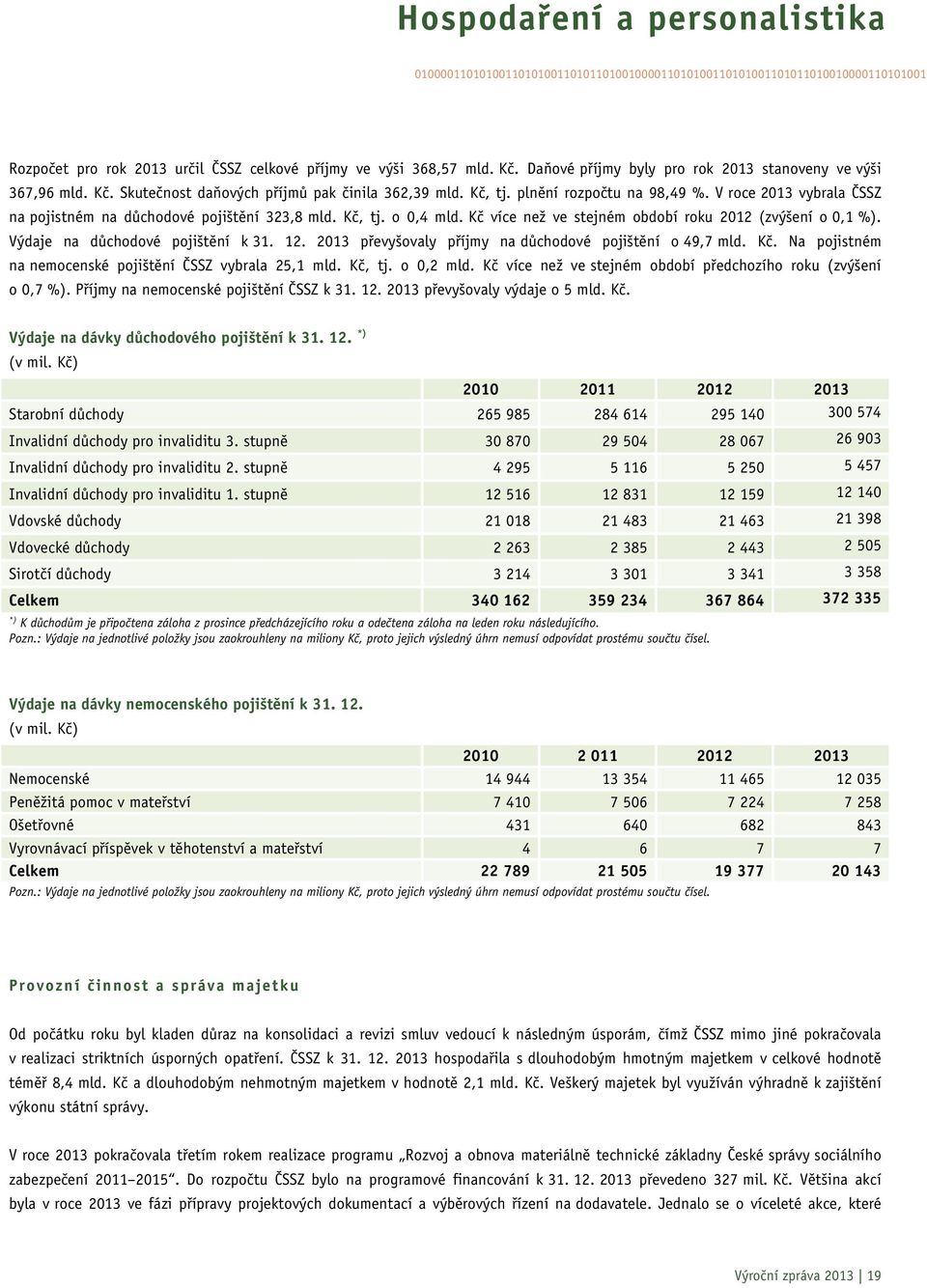 V roce 2013 vybrala ČSSZ na pojistném na důchodové pojištění 323,8 mld. Kč, tj. o 0,4 mld. Kč více než ve stejném období roku 2012 (zvýšení o 0,1 %). Výdaje na důchodové pojištění k 31. 12.