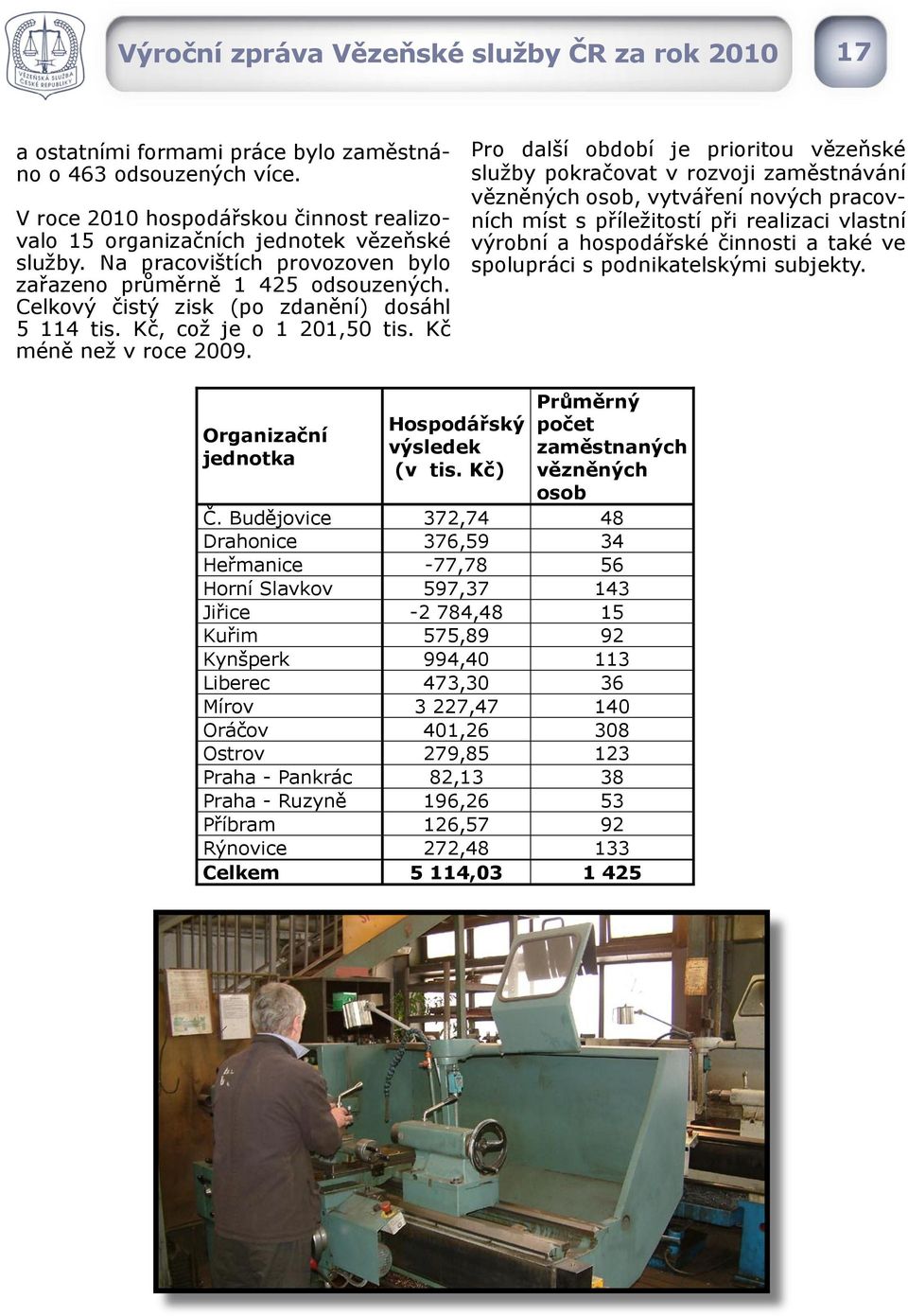 Celkový čistý zisk (po zdanění) dosáhl 5 114 tis. Kč, což je o 1 201,50 tis. Kč méně než v roce 2009.