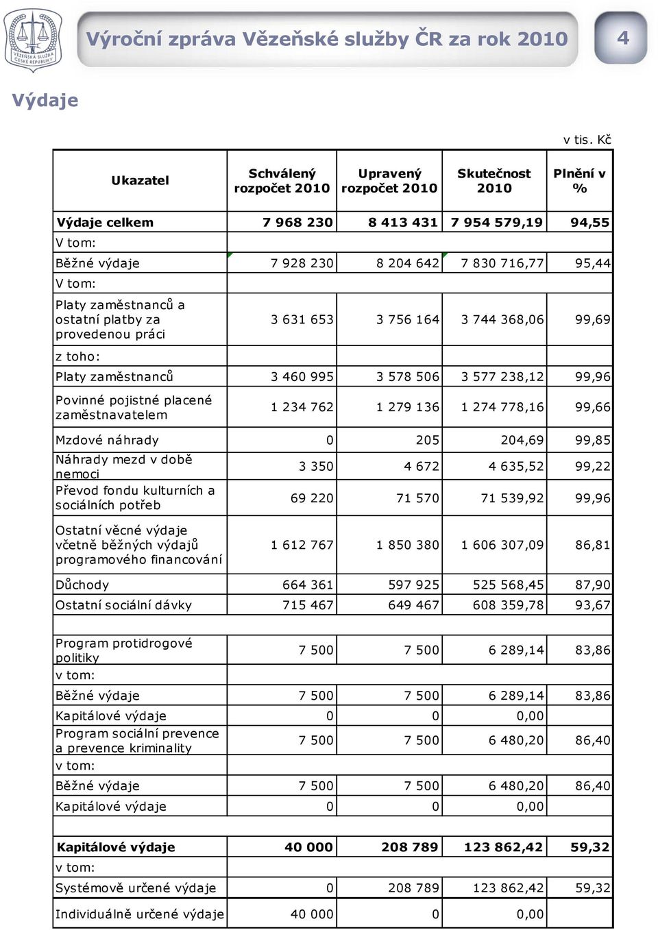 tom: Platy zaměstnanců a ostatní platby za provedenou práci 3 631 653 3 756 164 3 744 368,06 99,69 z toho: Platy zaměstnanců 3 460 995 3 578 506 3 577 238,12 99,96 Povinné pojistné placené