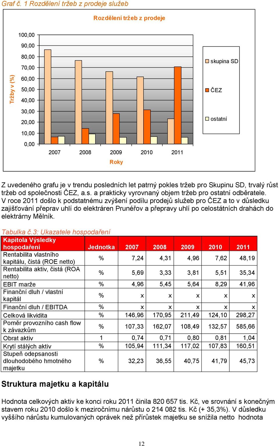 je v trendu posledních let patrný pokles tržeb pro Skupinu SD, trvalý růst tržeb od společnosti ČEZ, a.s. a prakticky vyrovnaný objem tržeb pro ostatní odběratele.