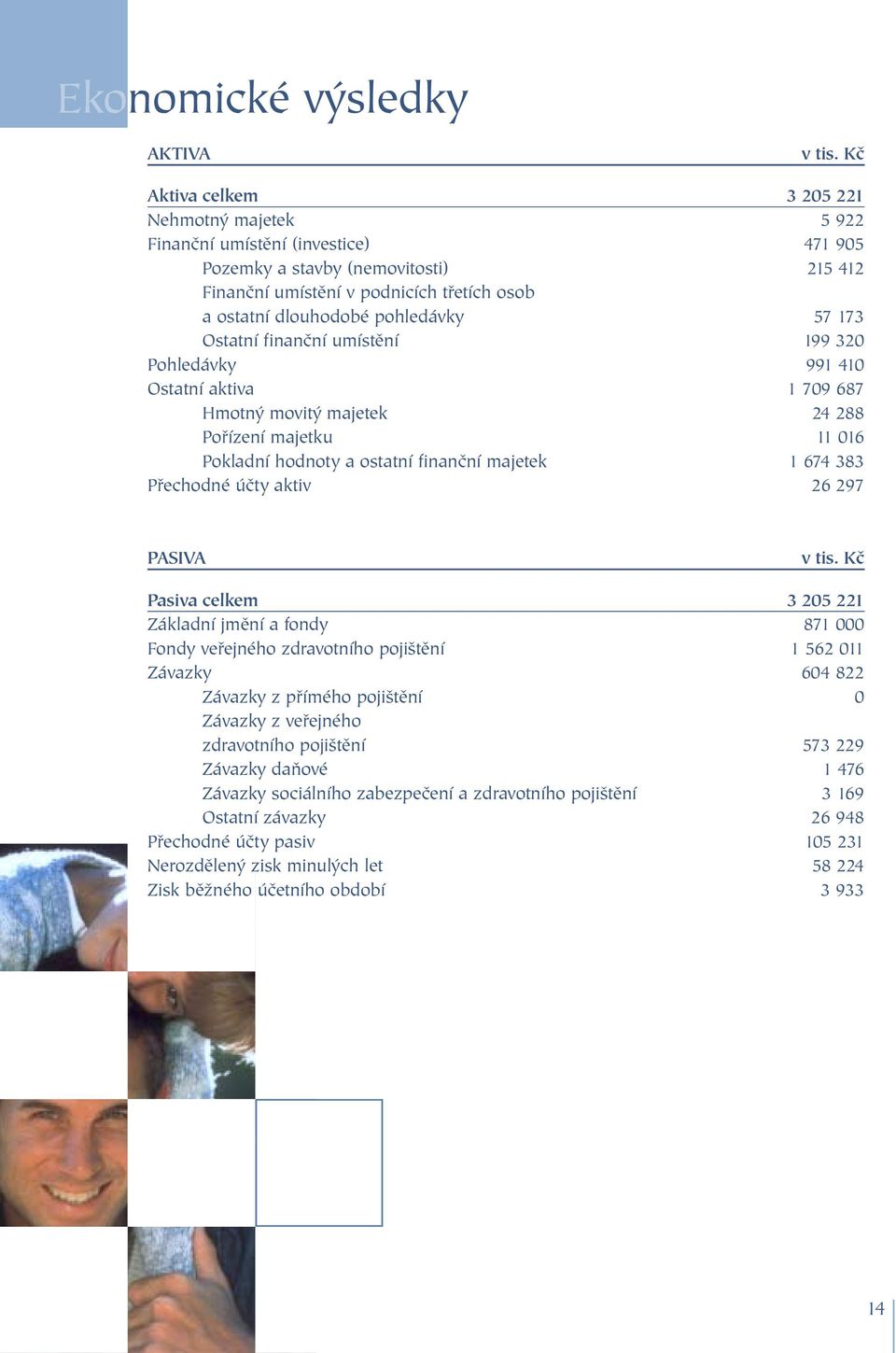 pohledávky 57 173 Ostatní finanční umístění 199 320 Pohledávky 991 410 Ostatní aktiva 1 709 687 Hmotný movitý majetek 24 288 Pořízení majetku 11 016 Pokladní hodnoty a ostatní finanční majetek 1 674