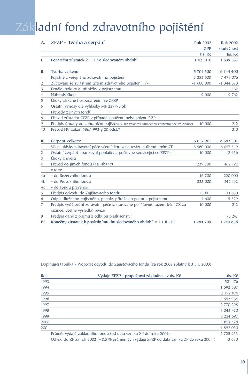 přirážky k pojistnému -582 4 Náhrady škod 9 000 9 762 5 Úroky získané hospodařením se ZFZP 6 Ostatní výnosy dle vyhlášky MF 227/98 Sb.