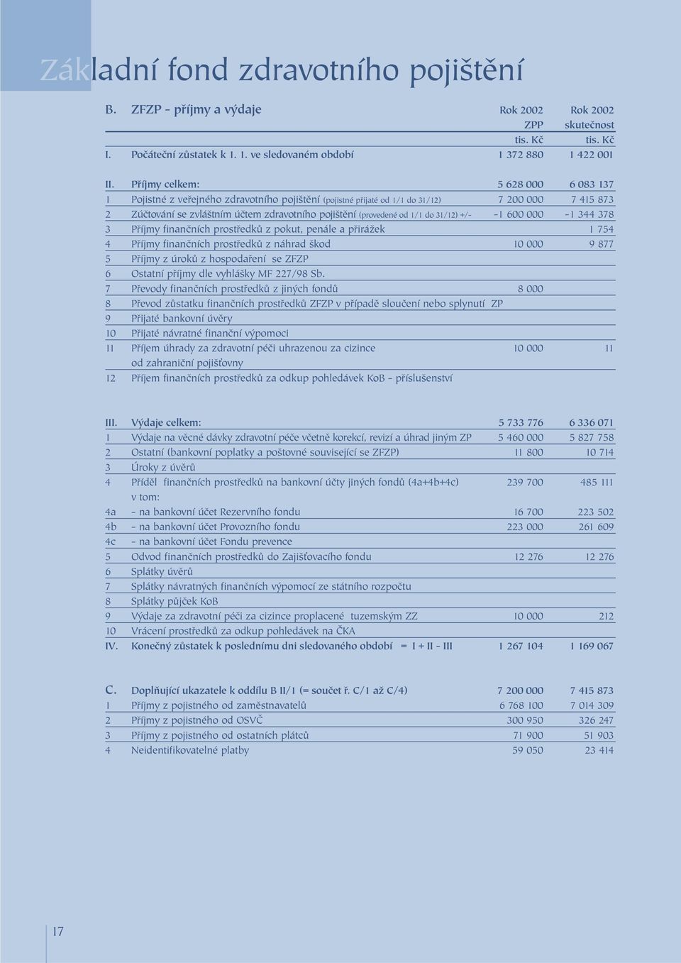 od 1/1 do 31/12) +/- -1 600 000-1 344 378 3 Příjmy finančních prostředků z pokut, penále a přirážek 1 754 4 Příjmy finančních prostředků z náhrad škod 10 000 9 877 5 Příjmy z úroků z hospodaření se