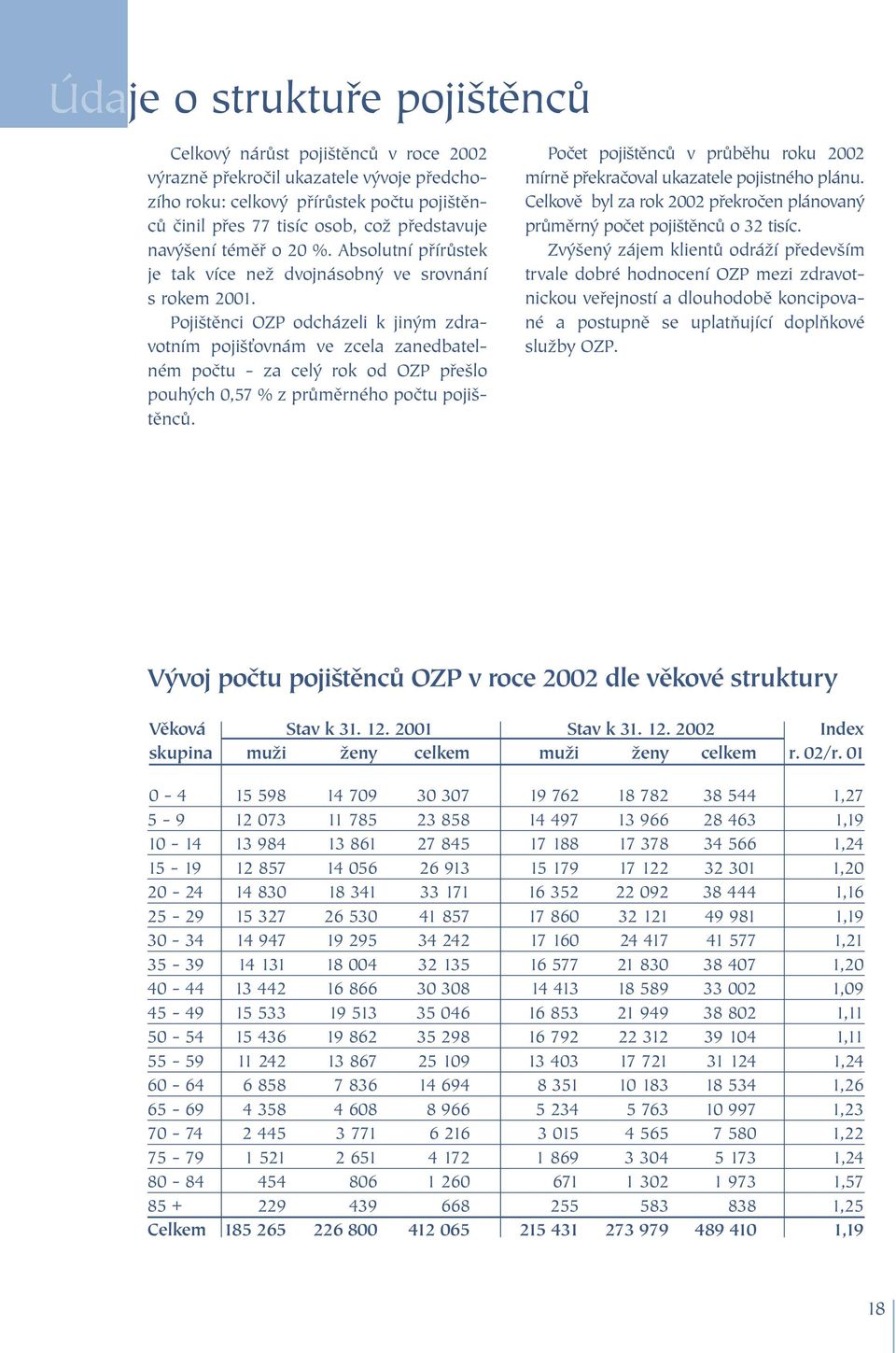 Pojištěnci OZP odcházeli k jiným zdravotním pojišťovnám ve zcela zanedbatelném počtu - za celý rok od OZP přešlo pouhých 0,57 % z průměrného počtu pojištěnců.