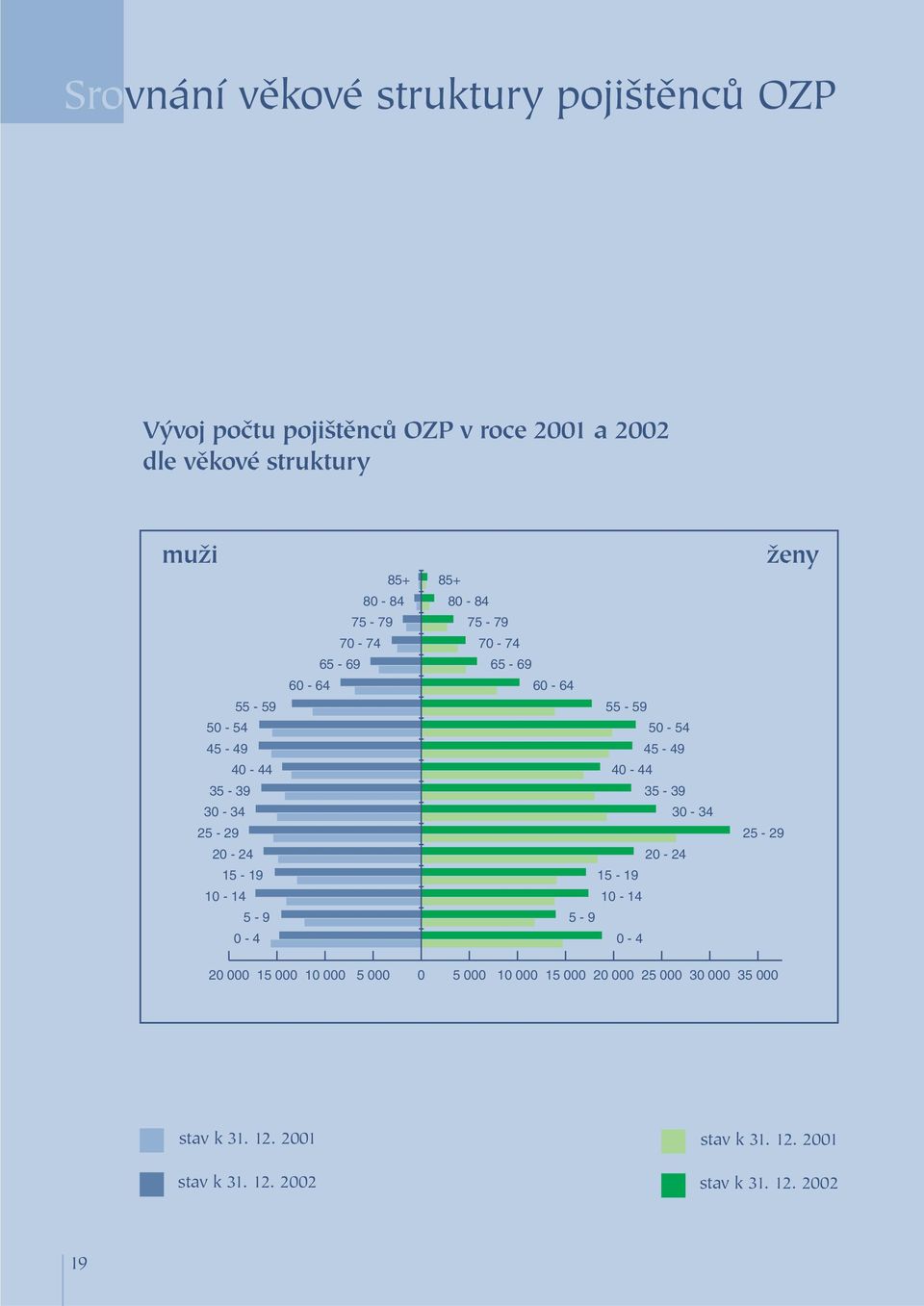 65-69 60-64 55-59 50-54 45-49 40-44 35-39 30-34 20-24 15-19 10-14 5-9 0-4 25-29 ženy 20 000 15 000 10 000 5 000 0 5 000