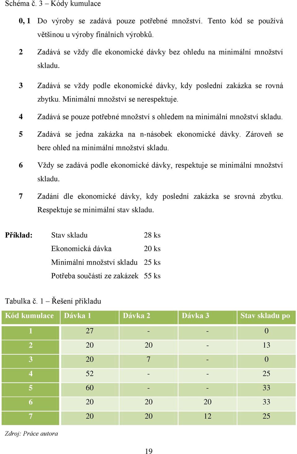 4 Zadává se pouze potřebné množství s ohledem na minimální množství skladu. 5 Zadává se jedna zakázka na n-násobek ekonomické dávky. Zároveň se bere ohled na minimální množství skladu.