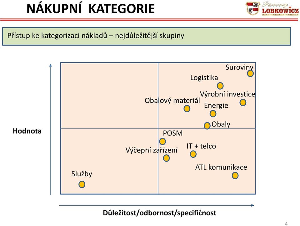 Obalový materiál Energie Hodnota POSM Výčepní zařízení IT +