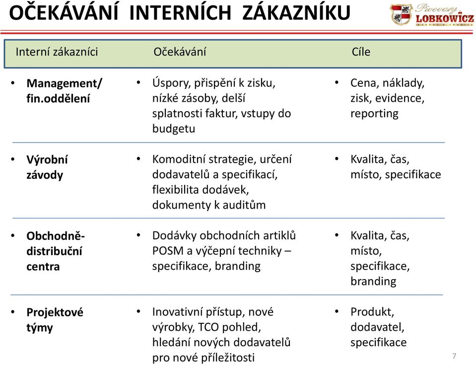 strategie, určení dodavatelů a specifikací, flexibilita dodávek, dokumenty k auditům Kvalita, čas, místo, specifikace Obchodnědistribuční centra Dodávky