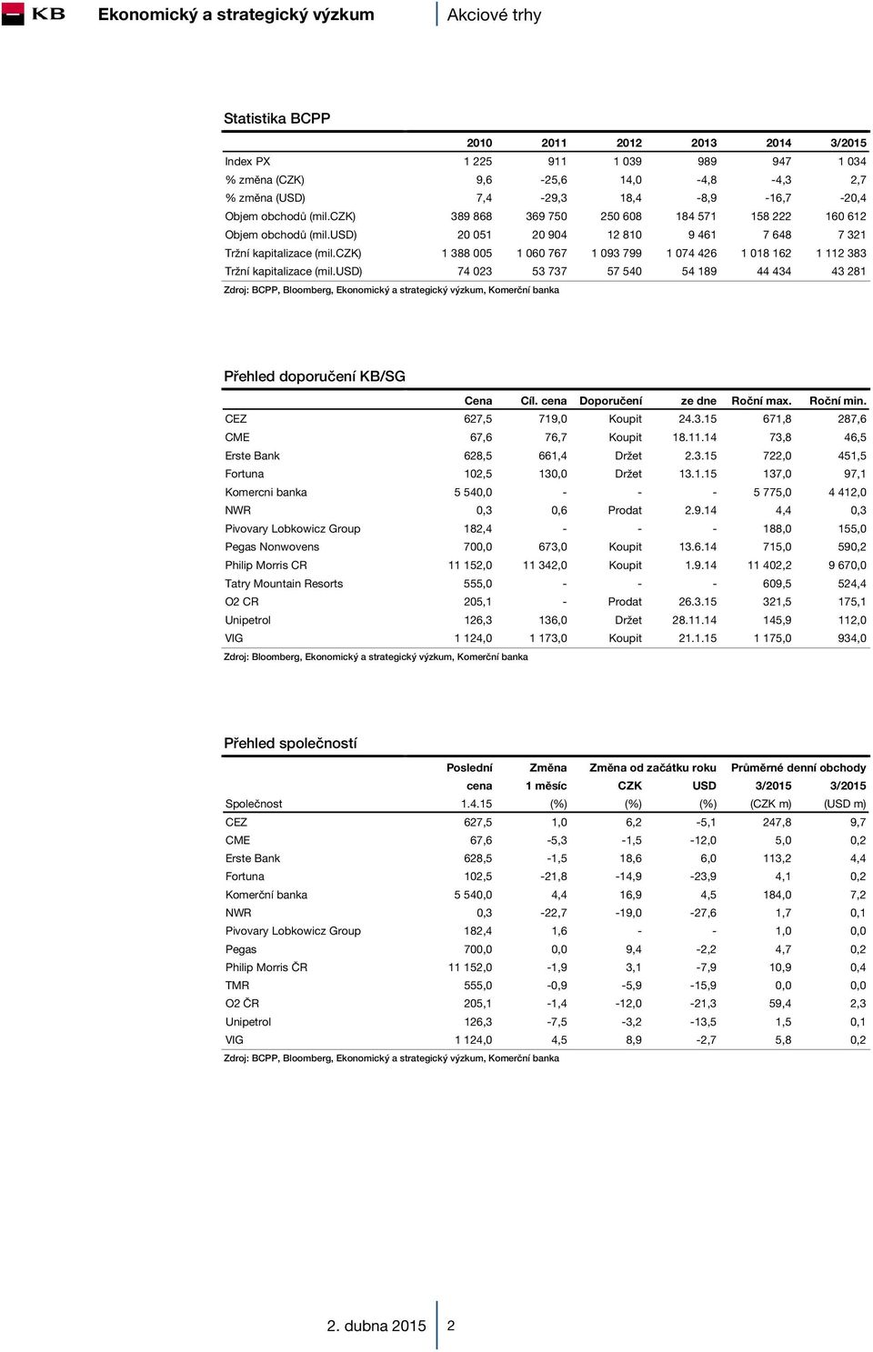 czk) 1 388 5 1 6 767 1 93 799 1 74 426 1 18 162 1 112 383 Tržní kapitalizace (mil.