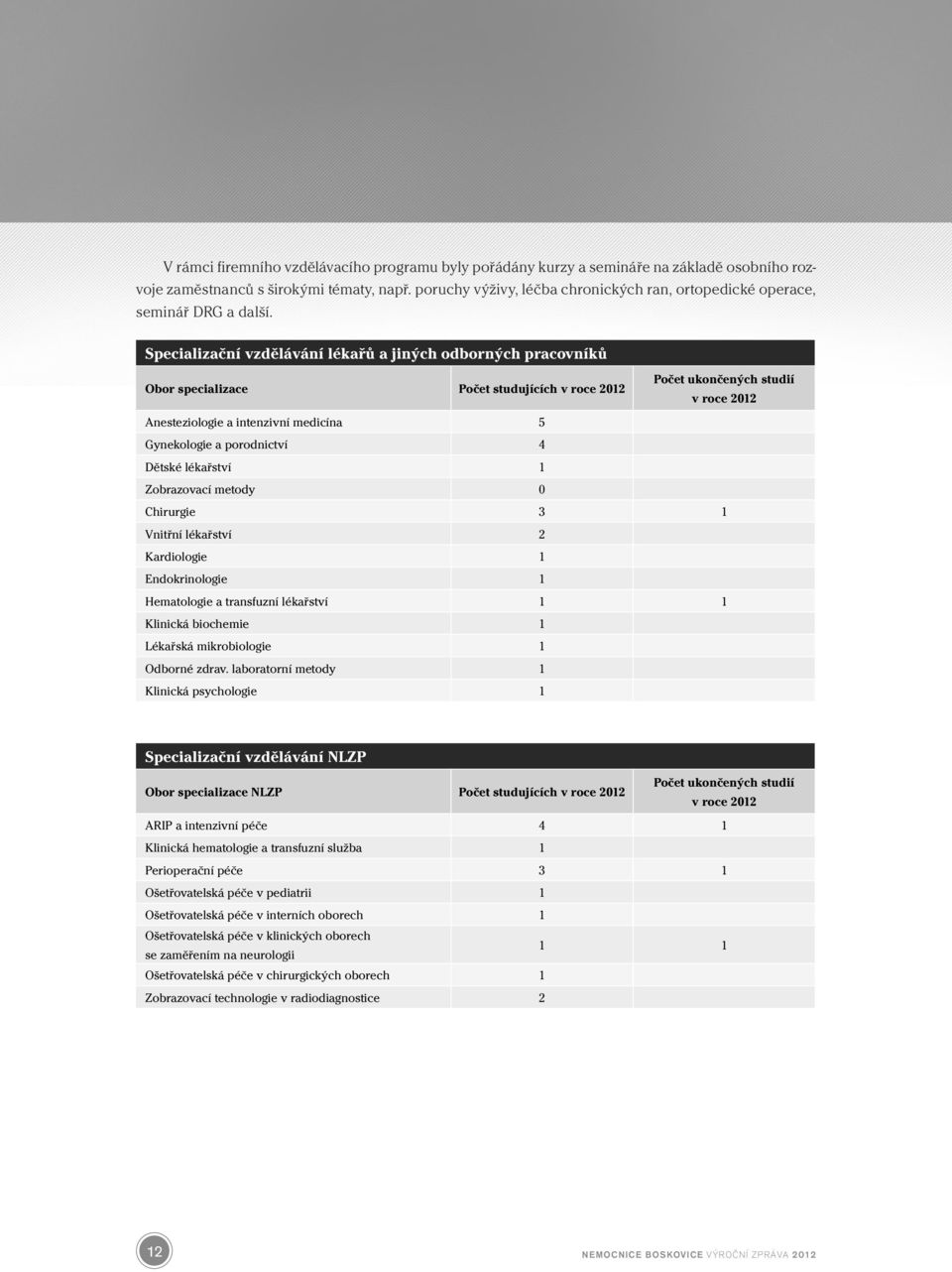 Specializační vzdělávání lékařů a jiných odborných pracovníků Obor specializace Počet studujících v roce 2012 Počet ukončených studií v roce 2012 Anesteziologie a intenzivní medicína 5 Gynekologie a