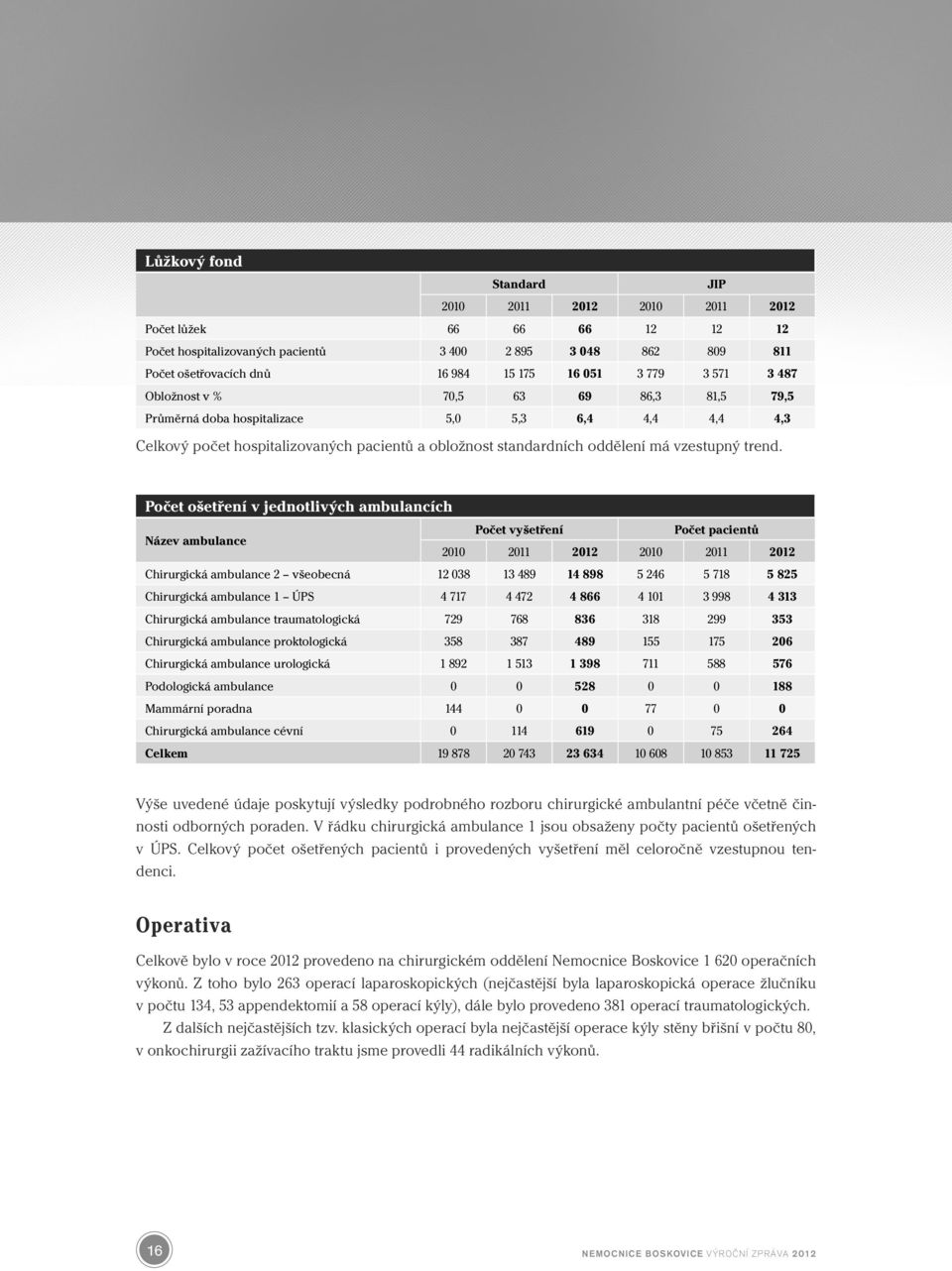 Počet ošetření v jednotlivých ambulancích Název ambulance Počet vyšetření Počet pacientů 2010 2011 2012 2010 2011 2012 Chirurgická ambulance 2 všeobecná 12 038 13 489 14 898 5 246 5 718 5 825