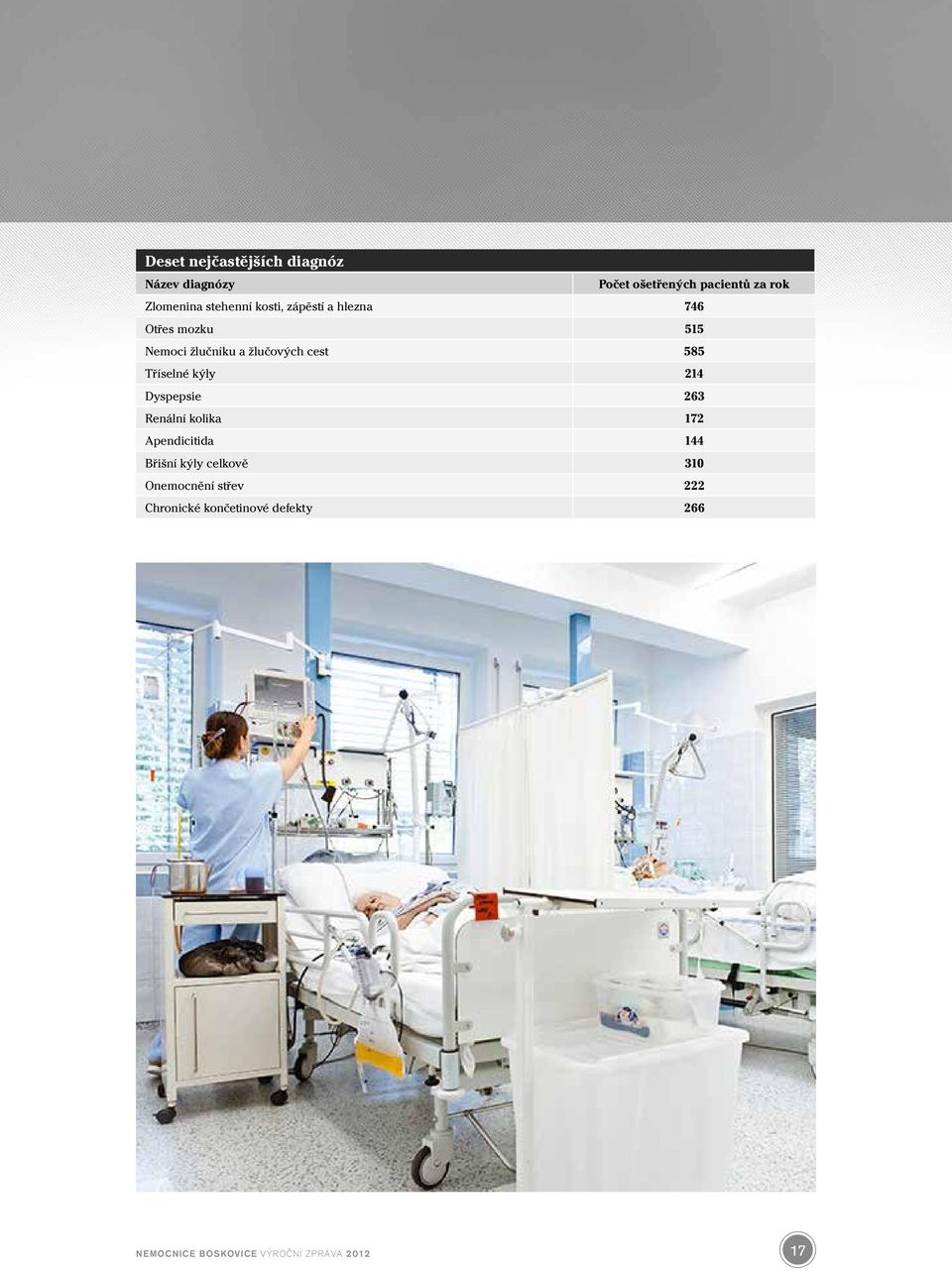 Tříselné kýly 214 Dyspepsie 263 Renální kolika 172 Apendicitida 144 Břišní kýly celkově 310