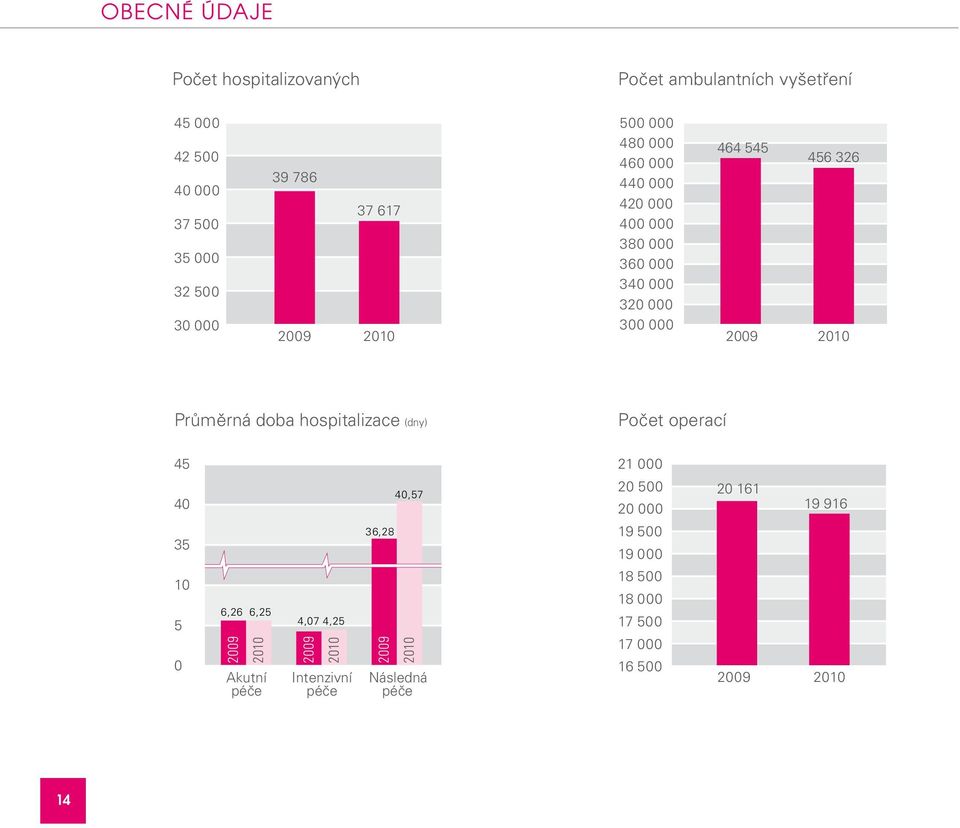 Průměrná doba hospitalizace (dny) Počet operací 45 40 35 10 5 0 6,26 6,25 2009 2010 Akutní péče 4,07 4,25 2009 2010 Intenzivní