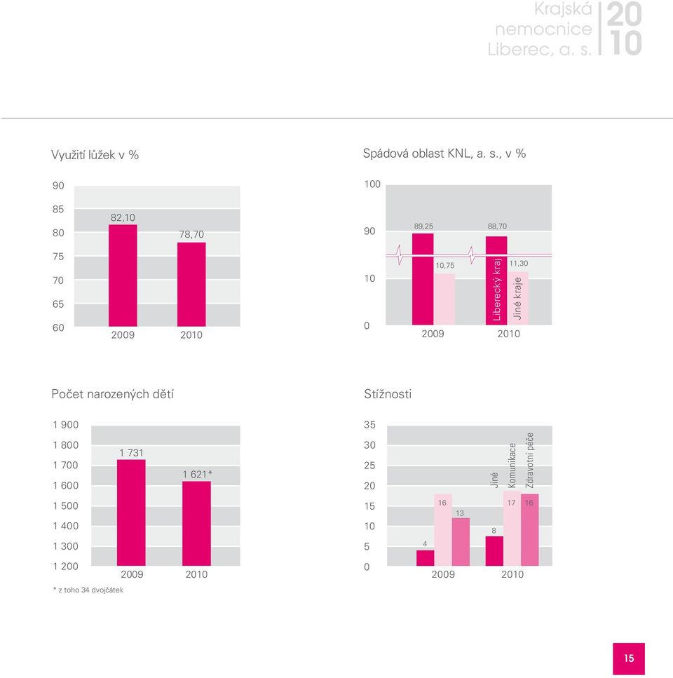 11,30 Jiné kraje 2009 2010 Počet narozených dětí Stížnosti 1 900 35 1 800 1 700 1 600 1 731