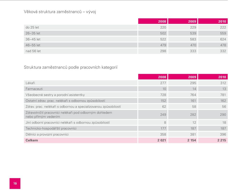 prac. nelékaři s odbornou a specializovanou způsobilostí 62 58 56 Zdravotničtí pracovníci nelékaři pod odborným dohledem nebo přímým vedením 249 282 290 Jiní odborní pracovníci