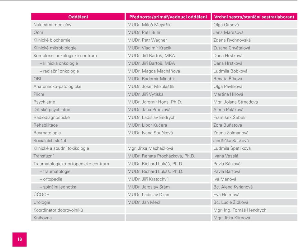 Jiří Bartoš, MBA Dana Hrstková radiační onkologie MUDr. Magda Macháňová Ludmila Bobková ORL MUDr. Radomír Minařík Renata Říhová Anatomicko-patologické MUDr.