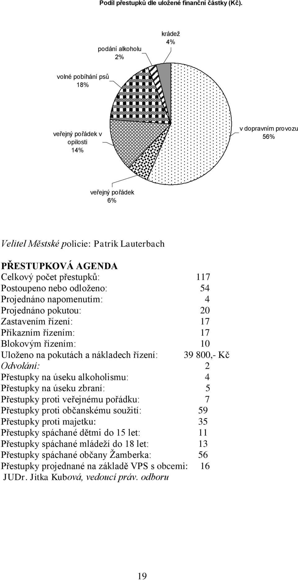 počet přestupků: 117 Postoupeno nebo odloženo: 54 Projednáno napomenutím: 4 Projednáno pokutou: 20 Zastavením řízení: 17 Příkazním řízením: 17 Blokovým řízením: 10 Uloženo na pokutách a nákladech