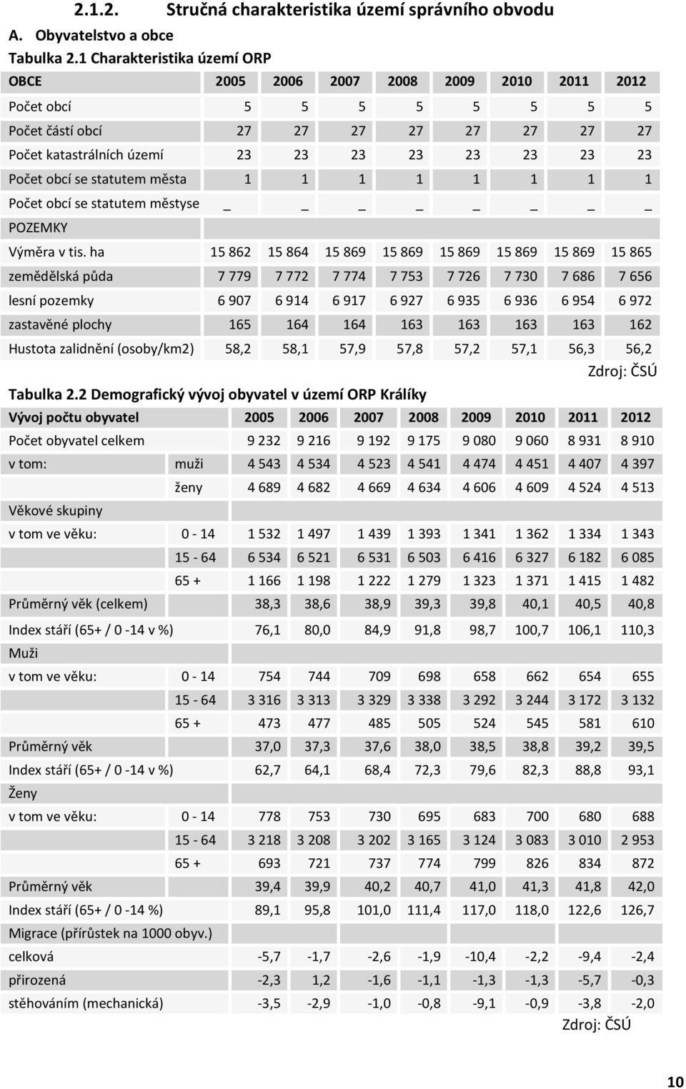 obcí se statutem města 1 1 1 1 1 1 1 1 Počet obcí se statutem městyse POZEMKY Výměra v tis.