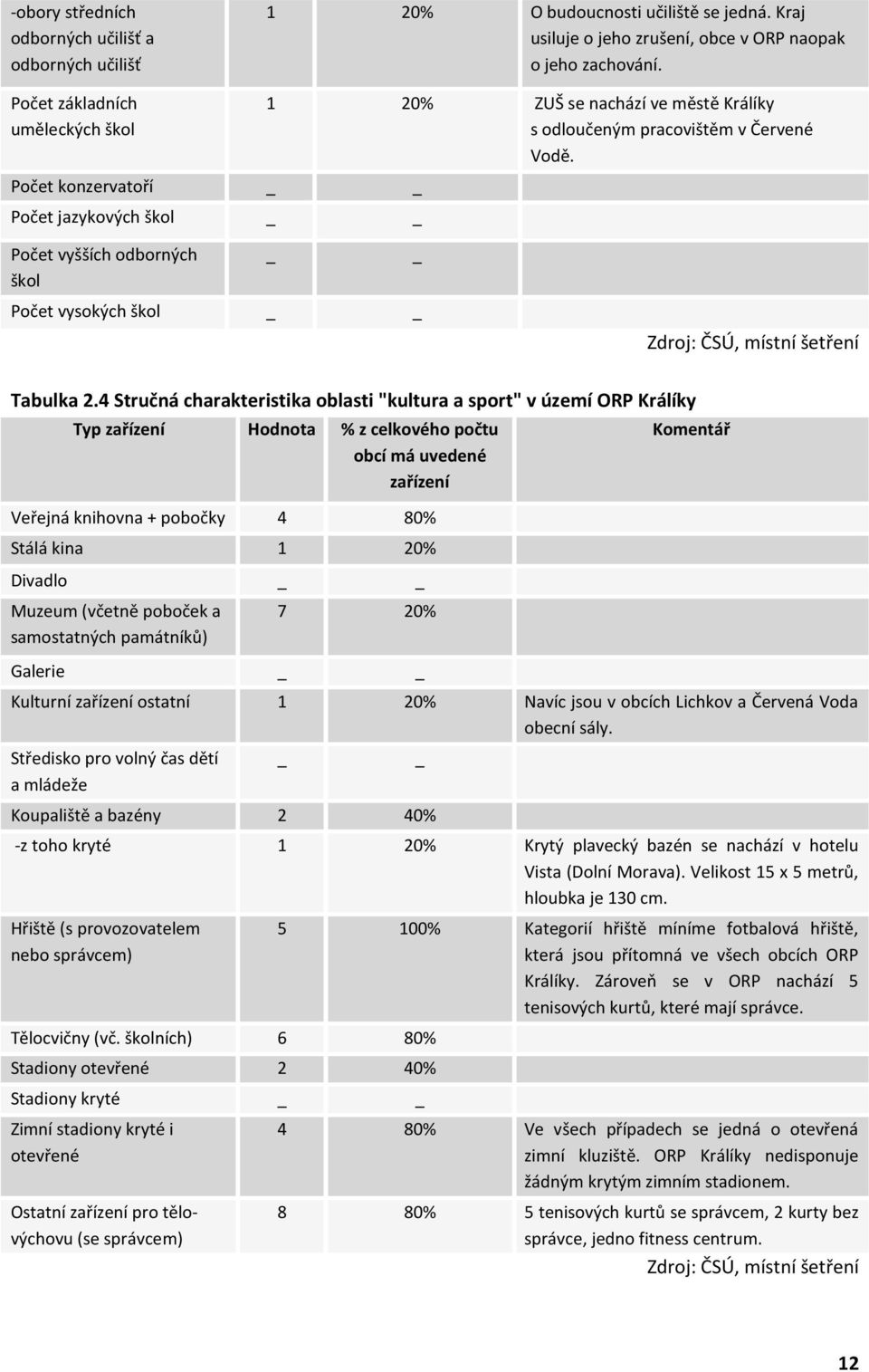 Počet vyšších odborných škol Počet vysokých škol Zdroj: ČSÚ, místní šetření Tabulka 2.