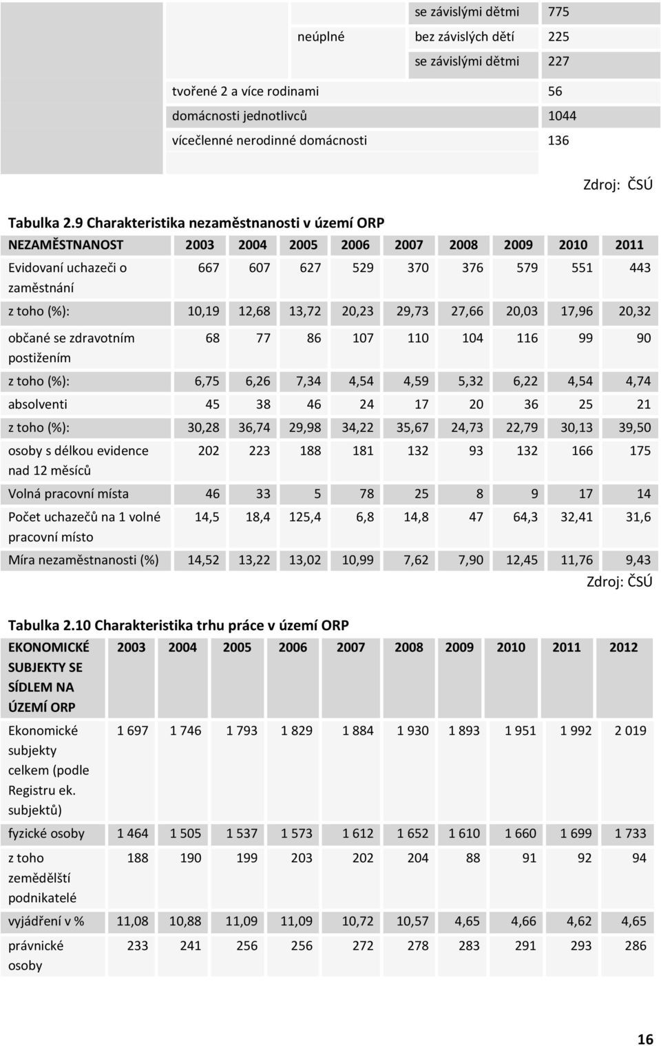 10,19 12,68 13,72 20,23 29,73 27,66 20,03 17,96 20,32 občané se zdravotním postižením 68 77 86 107 110 104 116 99 90 z toho (%): 6,75 6,26 7,34 4,54 4,59 5,32 6,22 4,54 4,74 absolventi 45 38 46 24 17