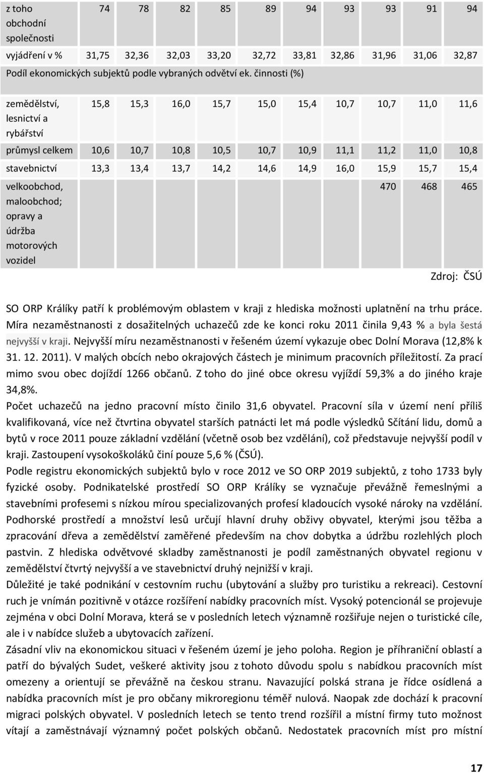 14,6 14,9 16,0 15,9 15,7 15,4 velkoobchod, maloobchod; opravy a údržba motorových vozidel 470 468 465 Zdroj: ČSÚ SO ORP Králíky patří k problémovým oblastem v kraji z hlediska možnosti uplatnění na