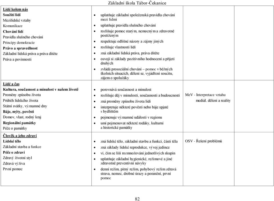 vlastnosti lidí zná základní lidská práva, práva dítěte osvojí si základy pozitivního hodnocení a přijetí druhých zvládá prosociální chování pomoc v běžných školních situacích, dělení se, vyjádření