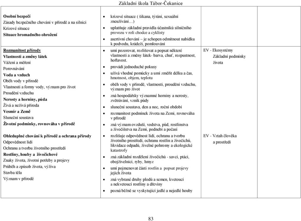 Porovnávání Voda a vzduch Oběh vody v přírodě Vlastnosti a formy vody, význam pro život Proudění vzduchu Nerosty a horniny, půda Živá a neživá příroda Vesmír a Země Sluneční soustava Životní