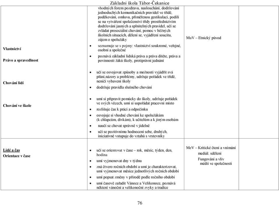 vyjádření soucitu, zájem o spolužáky seznamuje se s pojmy: vlastnictví soukromé, veřejné, osobní a společné poznává základní lidská práva a práva dítěte, práva a povinnosti žáků školy, protiprávní