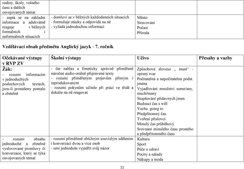 ročník Očekávané výstupy - rozumí informacím v jednoduchých poslechových textech, jsou-li pronášeny pomalu a zřetelně - rozumí obsahu jednoduché a zřetelně vyslovované promluvy či konverzace, který