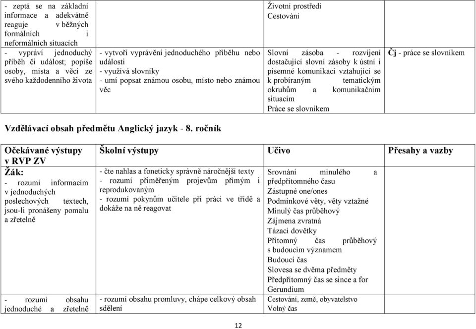 zásoby k ústní i písemné komunikaci vztahující se k probíraným tematickým okruhům a komunikačním situacím Práce se slovníkem Čj - práce se slovníkem Vzdělávací obsah předmětu Anglický jazyk - 8.
