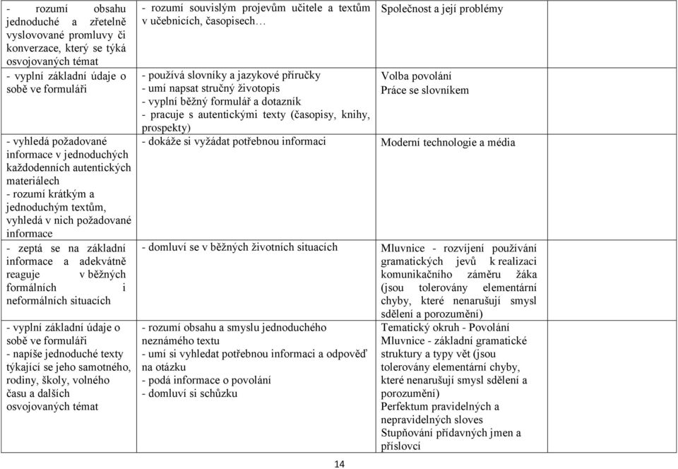 neformálních situacích - vyplní základní údaje o sobě ve formuláři - napíše jednoduché texty týkající se jeho samotného, rodiny, školy, volného času a dalších osvojovaných témat - rozumí souvislým