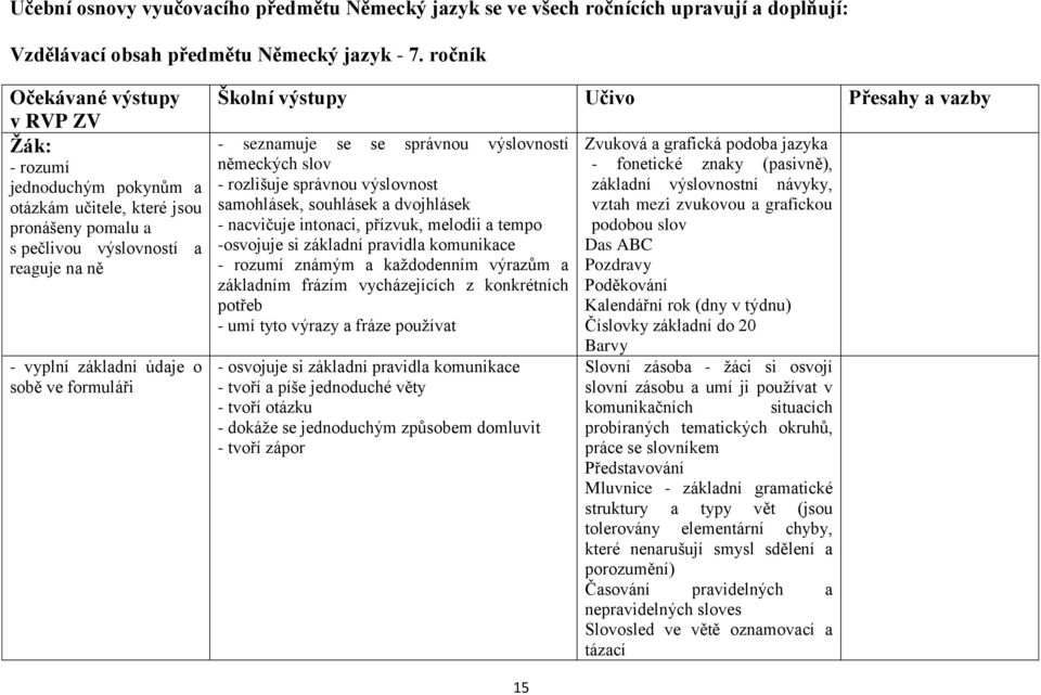 se se správnou výslovností německých slov - rozlišuje správnou výslovnost samohlásek, souhlásek a dvojhlásek - nacvičuje intonaci, přízvuk, melodii a tempo -osvojuje si základní pravidla komunikace -