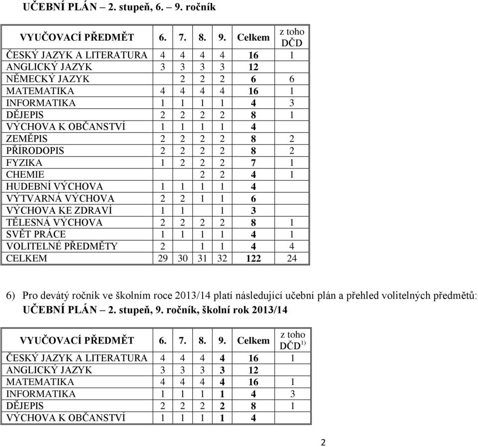 Celkem z toho DČD ČESKÝ JAZYK A LITERATURA 4 4 4 4 16 1 ANGLICKÝ JAZYK 3 3 3 3 12 NĚMECKÝ JAZYK 2 2 2 6 6 MATEMATIKA 4 4 4 4 16 1 INFORMATIKA 1 1 1 1 4 3 DĚJEPIS 2 2 2 2 8 1 VÝCHOVA K OBČANSTVÍ 1 1 1