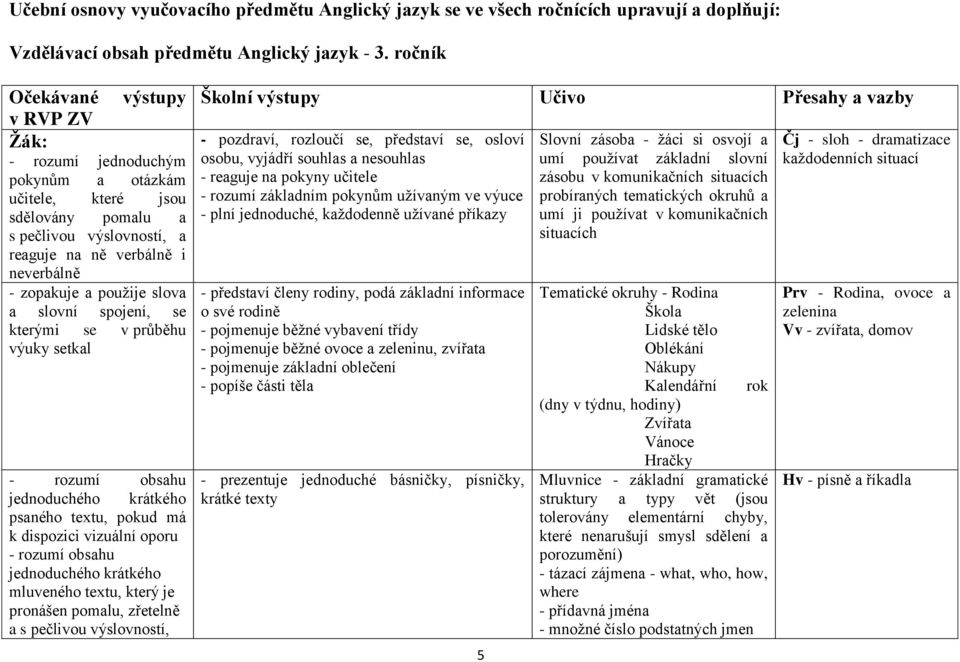 slovní spojení, se kterými se v průběhu výuky setkal - rozumí obsahu jednoduchého krátkého psaného textu, pokud má k dispozici vizuální oporu - rozumí obsahu jednoduchého krátkého mluveného textu,