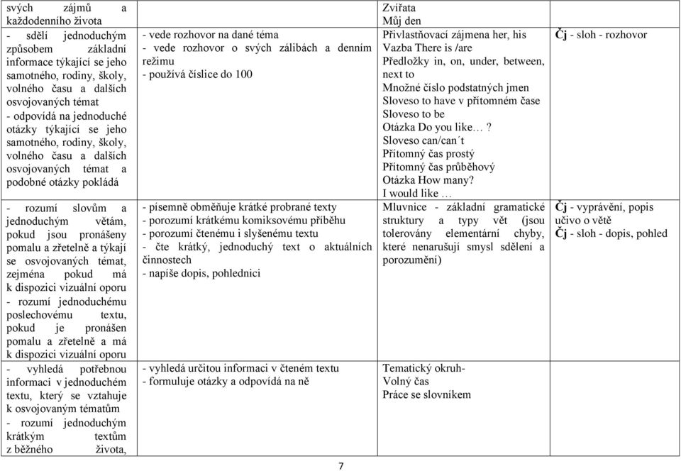 osvojovaných témat, zejména pokud má k dispozici vizuální oporu - rozumí jednoduchému poslechovému textu, pokud je pronášen pomalu a zřetelně a má k dispozici vizuální oporu - vyhledá potřebnou