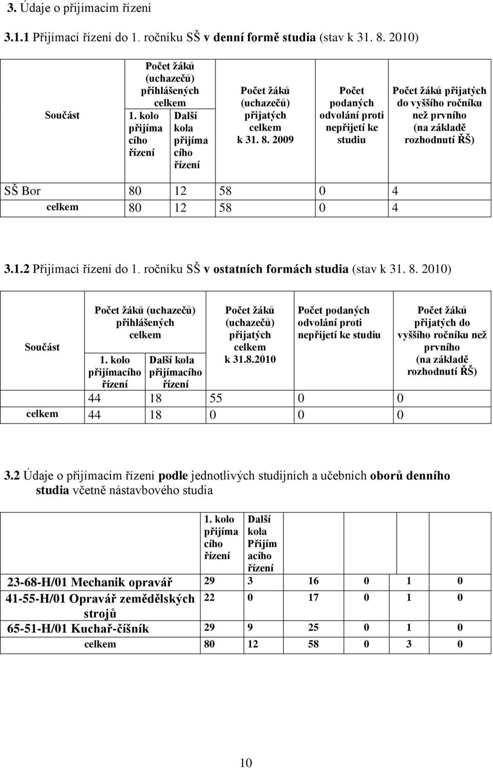 2009 Počet podaných odvolání proti nepřijetí ke studiu Počet žáků přijatých do vyššího ročníku než prvního (na základě rozhodnutí ŘŠ) SŠ Bor 80 12 58 0 4 celkem 80 12 58 0 4 3.1.2 Přijímací řízení do 1.