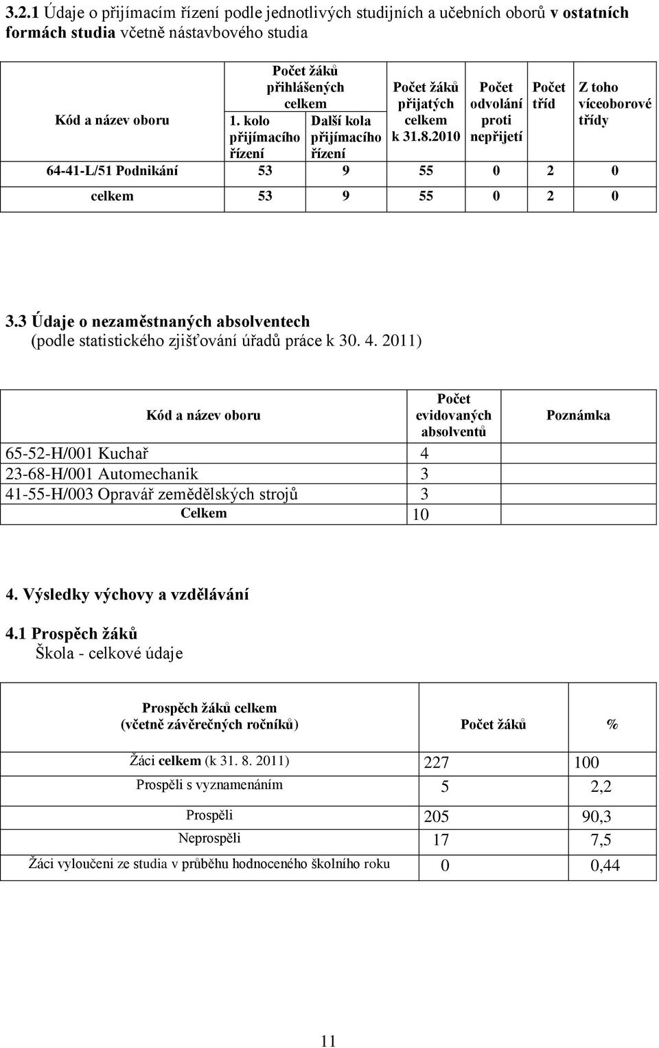 kolo Další kola přijímacího přijímacího řízení řízení 64-41-L/51 Podnikání 53 9 55 0 2 0 celkem 53 9 55 0 2 0 3.3 Údaje o nezaměstnaných absolventech (podle statistického zjišťování úřadů práce k 30.