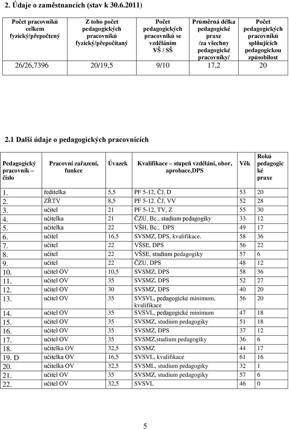 všechny pedagogické pracovníky/ Počet pedagogických pracovníků splňujících pedagogickou způsobilost 26/26,7396 20/19,5 9/10 17,2 20 2.