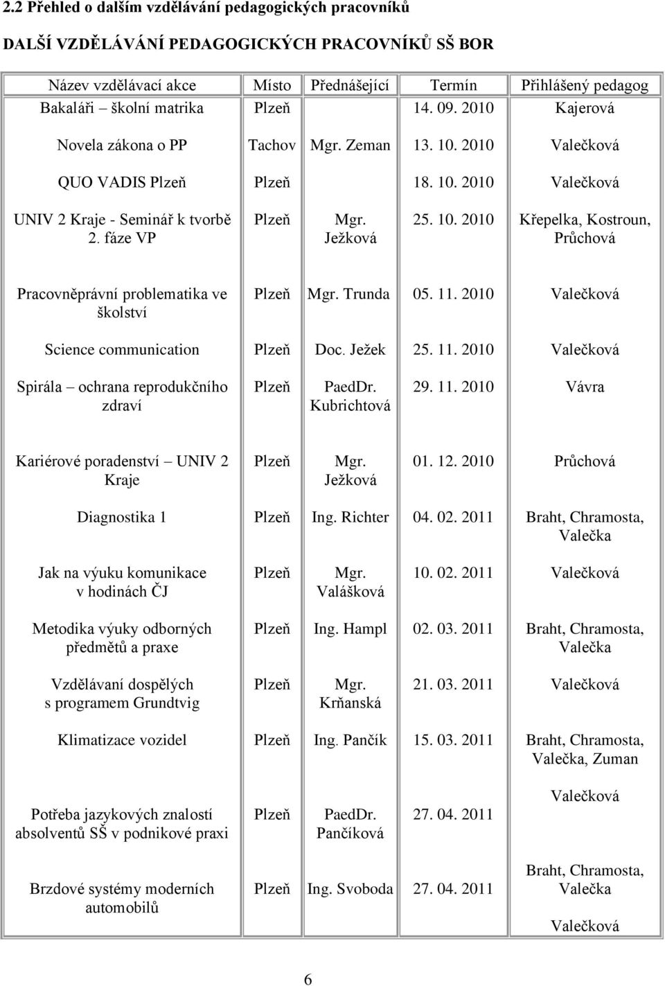 Trunda 05. 11. 2010 Valečková Science communication Doc. Ježek 25. 11. 2010 Valečková Spirála ochrana reprodukčního zdraví PaedDr. Kubrichtová 29. 11. 2010 Vávra Kariérové poradenství UNIV 2 Kraje Mgr.