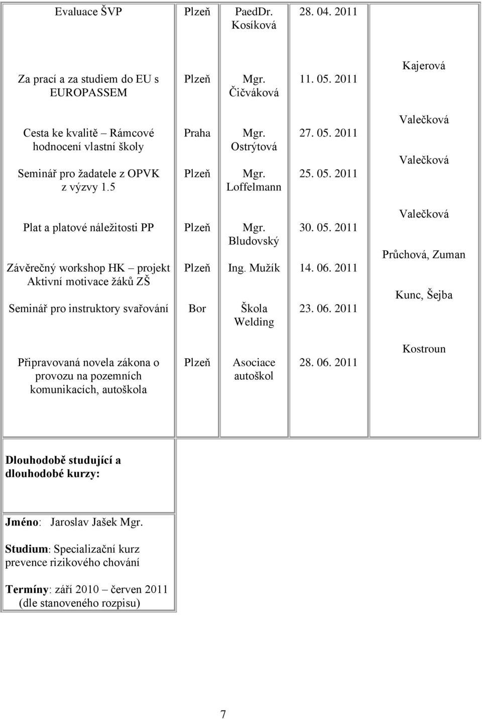 2011 25. 05. 2011 Valečková Valečková Plat a platové náležitosti PP Závěrečný workshop HK projekt Aktivní motivace žáků ZŠ Seminář pro instruktory svařování Bor Mgr. Bludovský Ing.