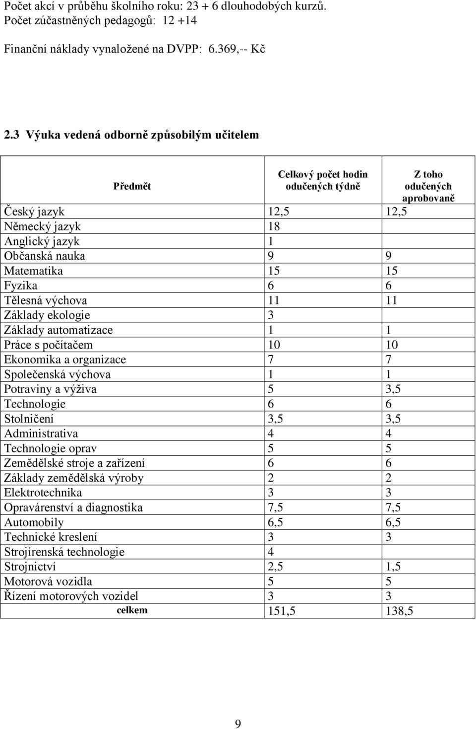 výchova 11 11 Základy ekologie 3 Základy automatizace 1 1 Práce s počítačem 10 10 Ekonomika a organizace 7 7 Společenská výchova 1 1 Potraviny a výživa 5 3,5 Technologie 6 6 Stolničení 3,5 3,5