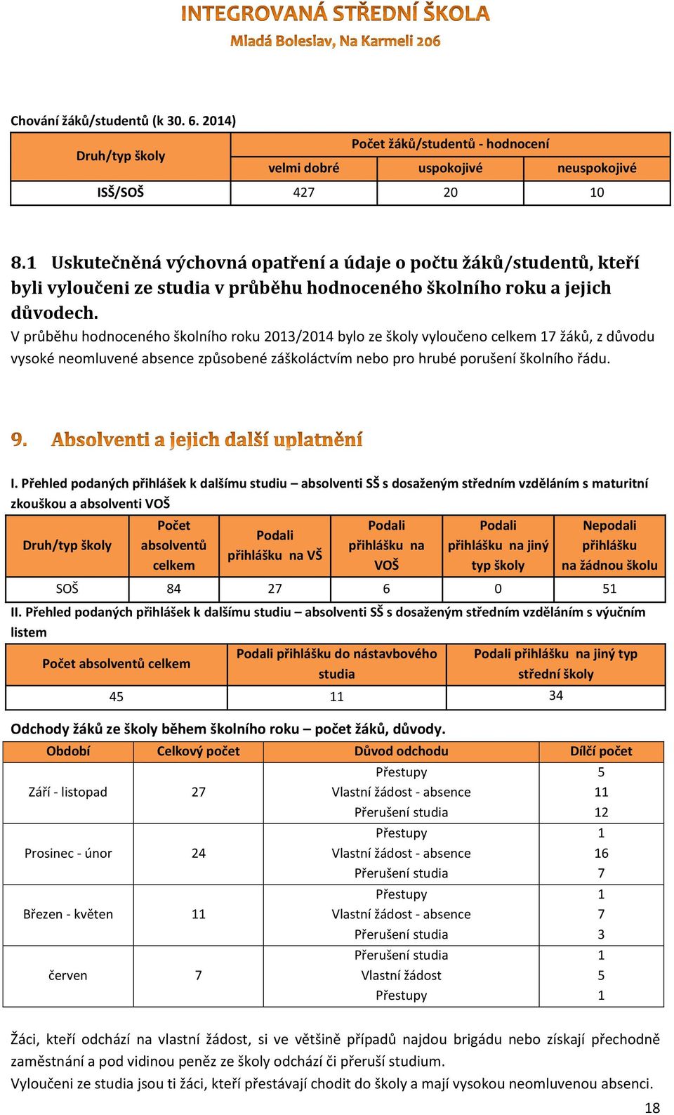 V průběhu hodnoceného školního roku 2013/2014 bylo ze školy vyloučeno celkem 17 žáků, z důvodu vysoké neomluvené absence způsobené záškoláctvím nebo pro hrubé porušení školního řádu. I.