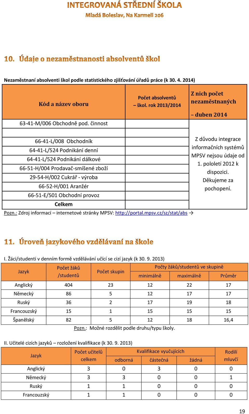 66-52-H/001 Aranžér 66-51-E/501 Obchodní provoz Celkem Pozn.: Zdroj informací internetové stránky MPSV: http://portal.mpsv.