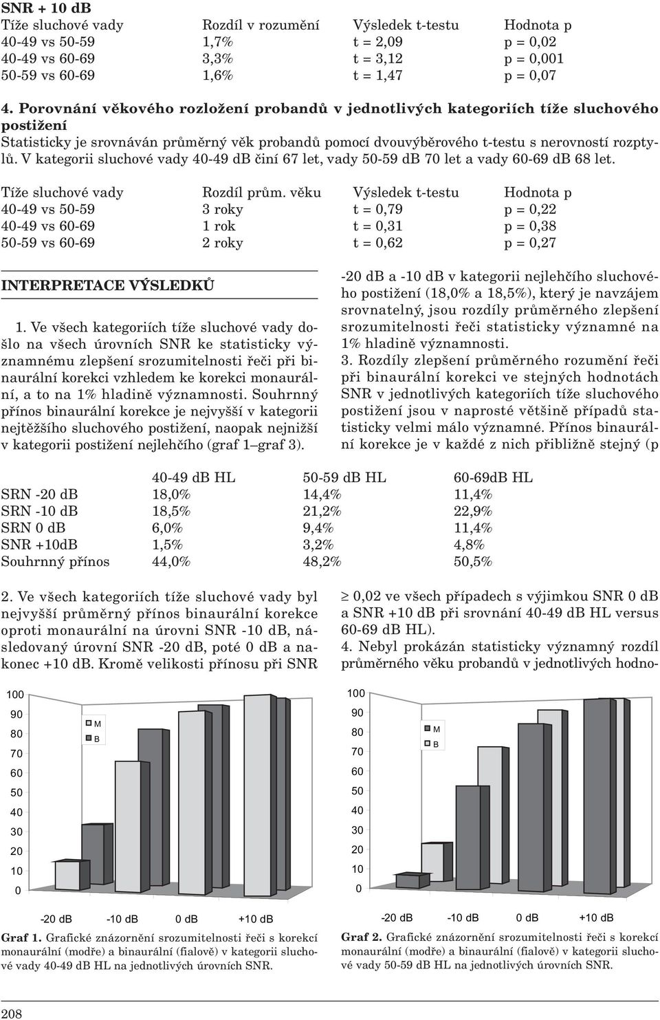 V kategorii sluchové vady 40-49 db činí 67 let, vady 50-59 db 70 let a vady 60-69 db 68 let. Tíže sluchové vady Rozdíl prům.