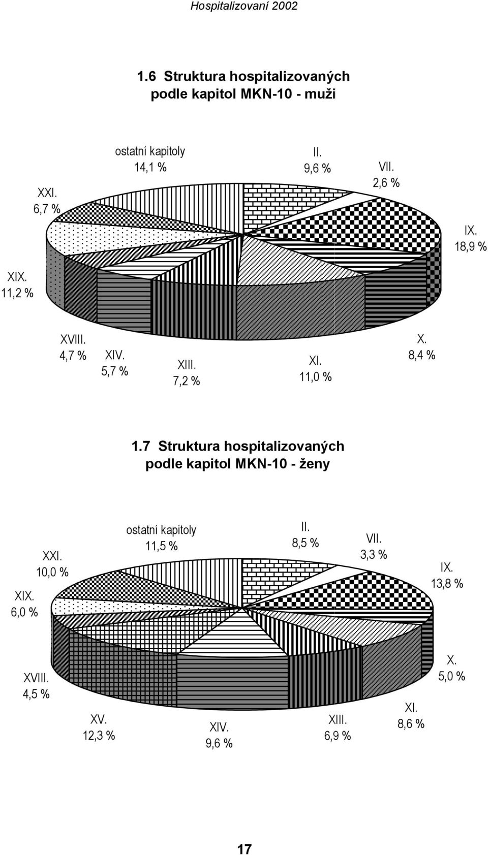 7 Struktura hospitalizovaných podle kapitol MKN-10 - ženy XIX. 6,0 % XXI.